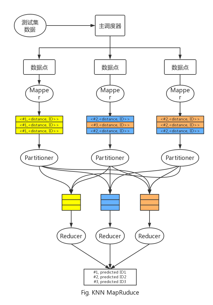 knn MapReduce works